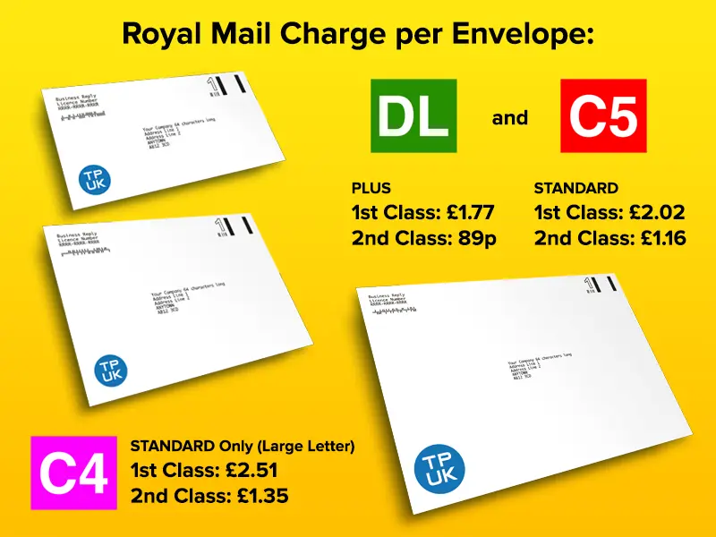 Royal Mail charge per Business Reply envelope showing PLUS, STANDARD and C4 Large Letter prices