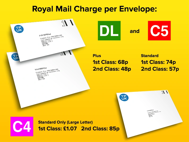 Royal Mail postage cost per Freepost envelope 2021 graphic